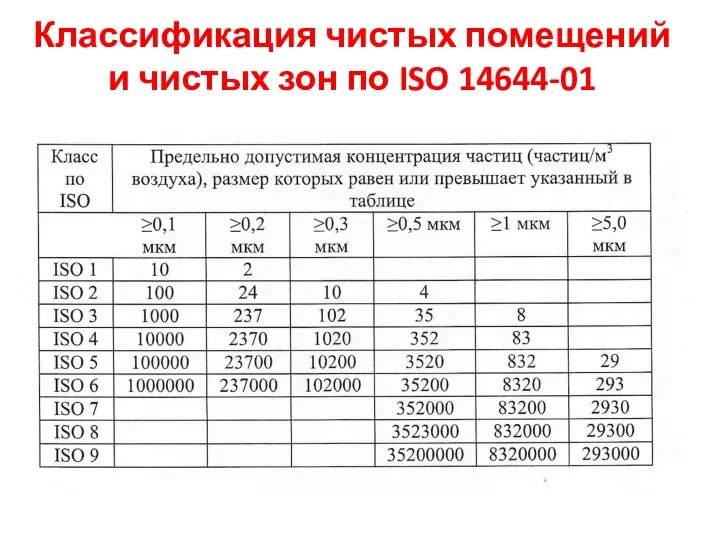 Классификация чистых помещений и чистых зон по ISO 14644-01