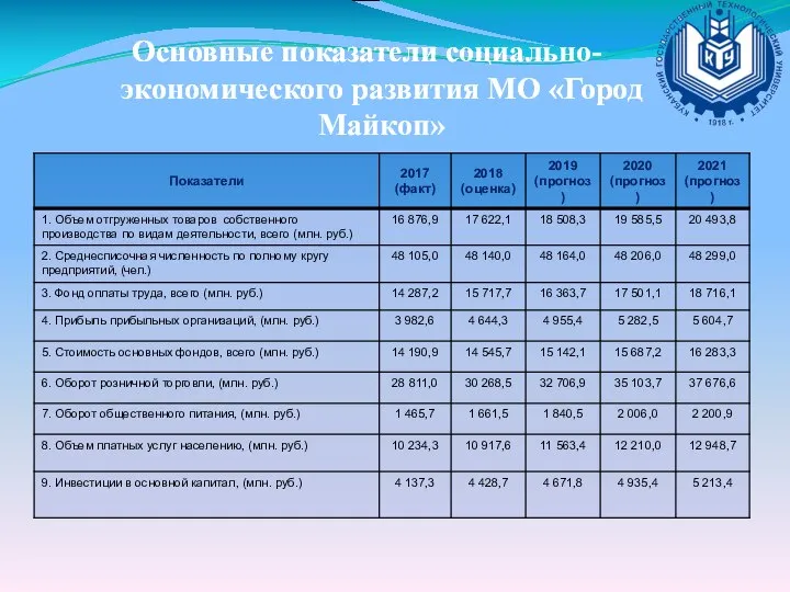 Основные показатели социально-экономического развития МО «Город Майкоп»