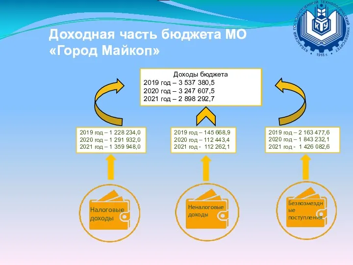 Доходная часть бюджета МО «Город Майкоп» 2019 год – 2 163 477,6