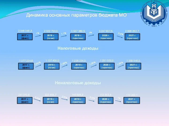 Динамика основных параметров бюджета МО Налоговые доходы Неналоговые доходы