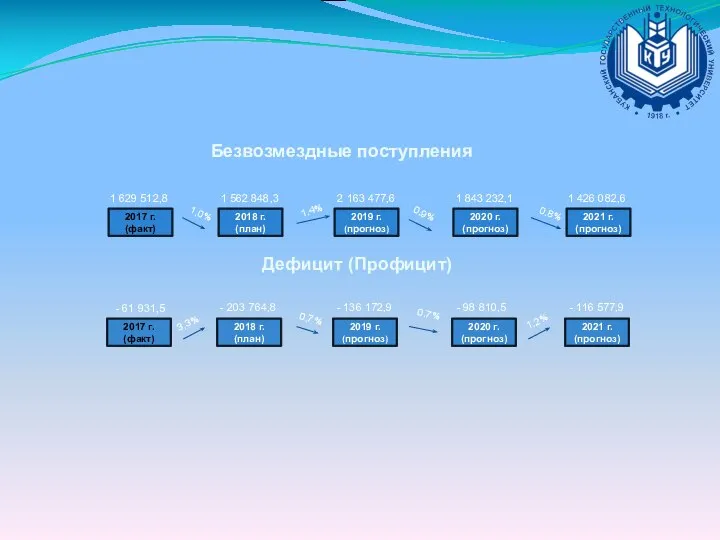 Безвозмездные поступления Дефицит (Профицит)