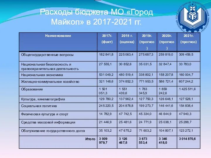 Расходы бюджета МО «Город Майкоп» в 2017-2021 гг.