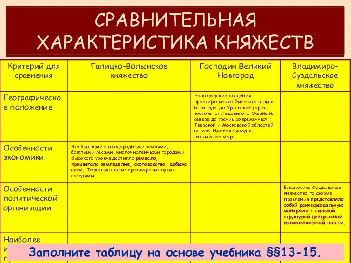 СРАВНИТЕЛЬНАЯ ХАРАКТЕРИСТИКА КНЯЖЕСТВ Заполните таблицу на основе учебника §§13-15.