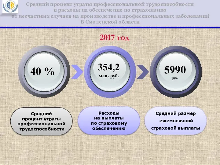 Средний процент утраты профессиональной трудоспособности Расходы на выплаты по страховому обеспечению Средний