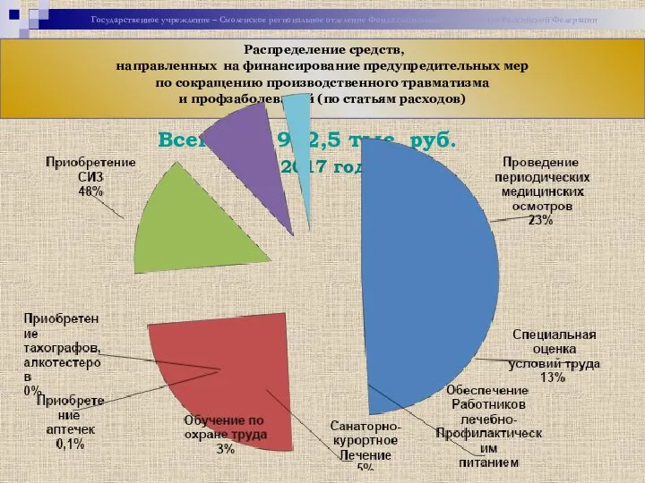 Всего – 41922,5 тыс. руб. Распределение средств, направленных на финансирование предупредительных мер