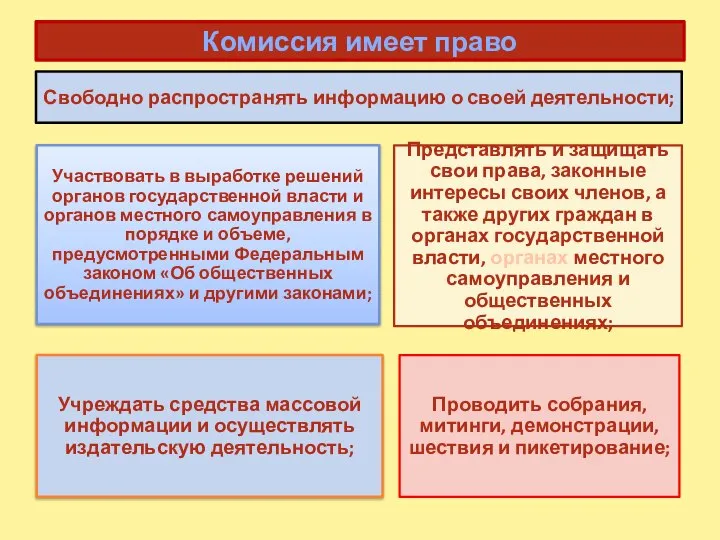 Комиссия имеет право