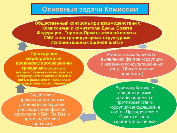 Основные задачи Комиссии