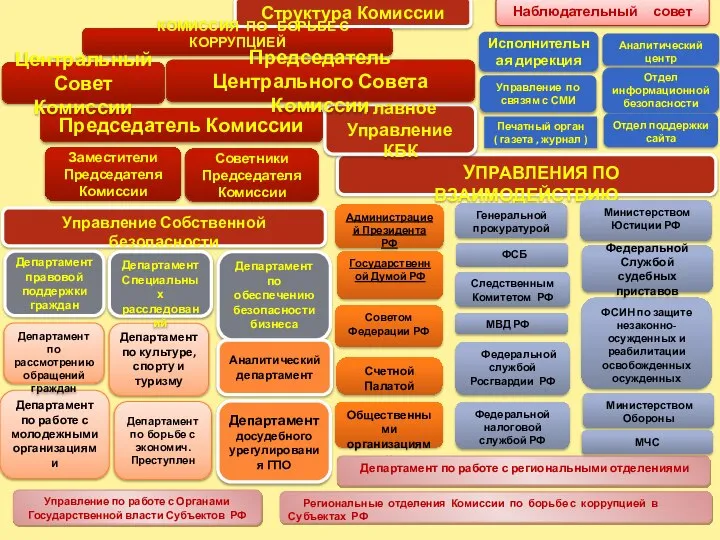 Структура Комиссии Департамент правовой поддержки граждан Общественными организациями Департамент по работе с