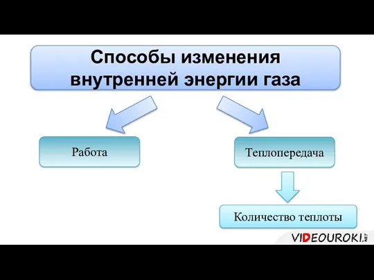 Способы изменения внутренней энергии газа Работа Теплопередача Количество теплоты