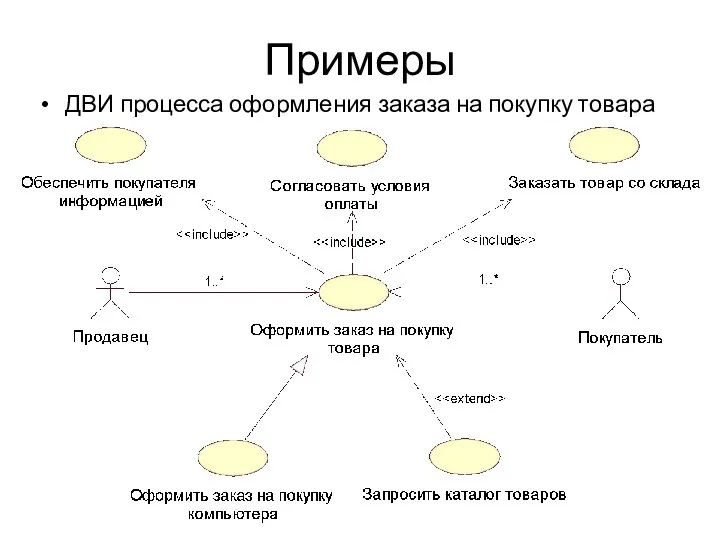 Примеры ДВИ процесса оформления заказа на покупку товара