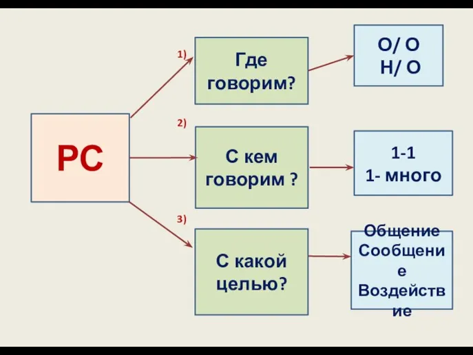 РС Где говорим? С кем говорим ? С какой целью? 1) 2)