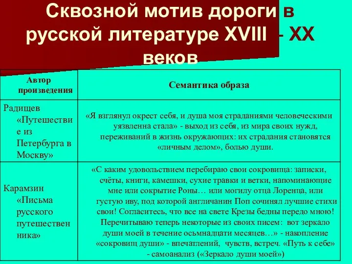 Сквозной мотив дороги в русской литературе XVIII – XX веков