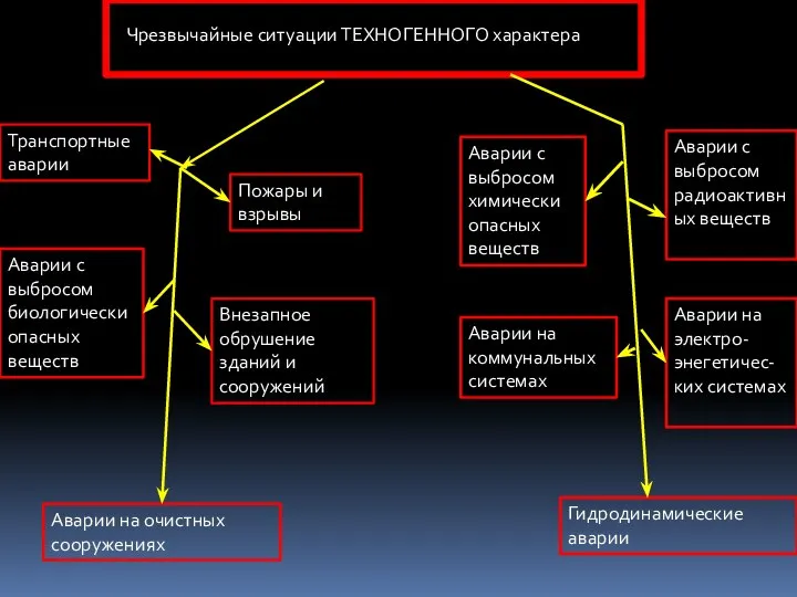 Чрезвычайные ситуации ТЕХНОГЕННОГО характера Транспортные аварии Аварии с выбросом биологически опасных веществ