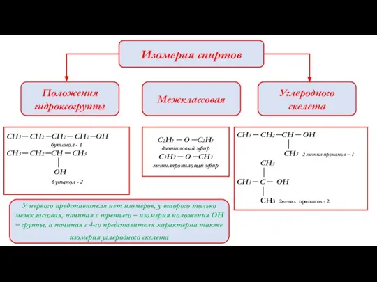 Изомерия спиртов Положения гидроксогруппы Углеродного скелета Межклассовая С2Н5 ─ О ─С2Н5 диэтиловый