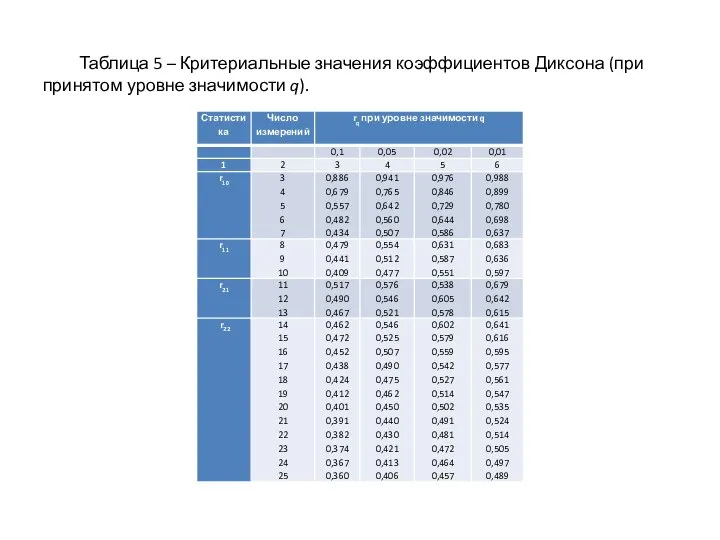 Таблица 5 – Критериальные значения коэффициентов Диксона (при принятом уровне значимости q).