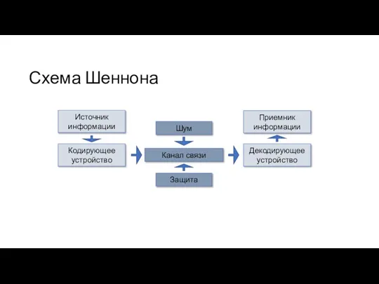 Схема Шеннона Источник информации Кодирующее устройство Декодирующее устройство Приемник информации Канал связи Шум Защита