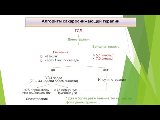 Гликемия натощак через 1 час после еды ГСД Диетотерапия > 5,1 ммоль/л