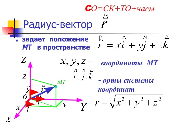 Радиус-вектор задает положение МТ в пространстве МТ - орты системы координат координаты МТ CО=СК+ТО+часы