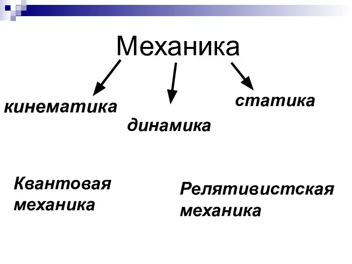 Механика кинематика динамика статика Квантовая механика Релятивистская механика Механика