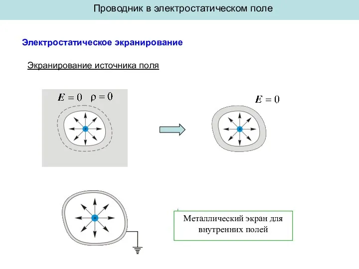 Проводник в электростатическом поле Электростатическое экранирование Экранирование источника поля Металлический экран для внутренних полей