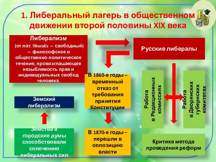 1. Либеральный лагерь в общественном движении второй половины XIX века Либерали́зм (от