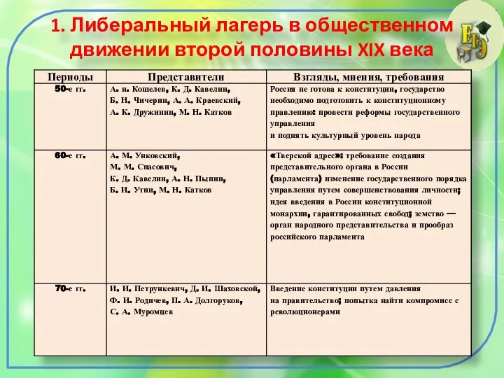 1. Либеральный лагерь в общественном движении второй половины XIX века Александр II