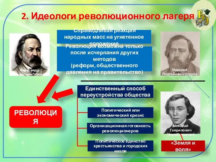 2. Идеологи революционного лагеря Александр II Александр Иванович Герцен Николай Платонович Огарёв