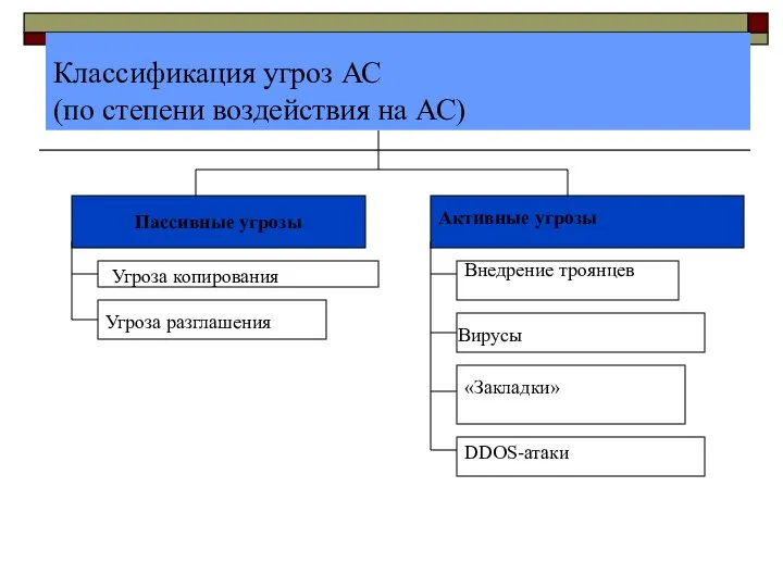 Классификация угроз АС (по степени воздействия на АС) Пассивные угрозы Активные угрозы