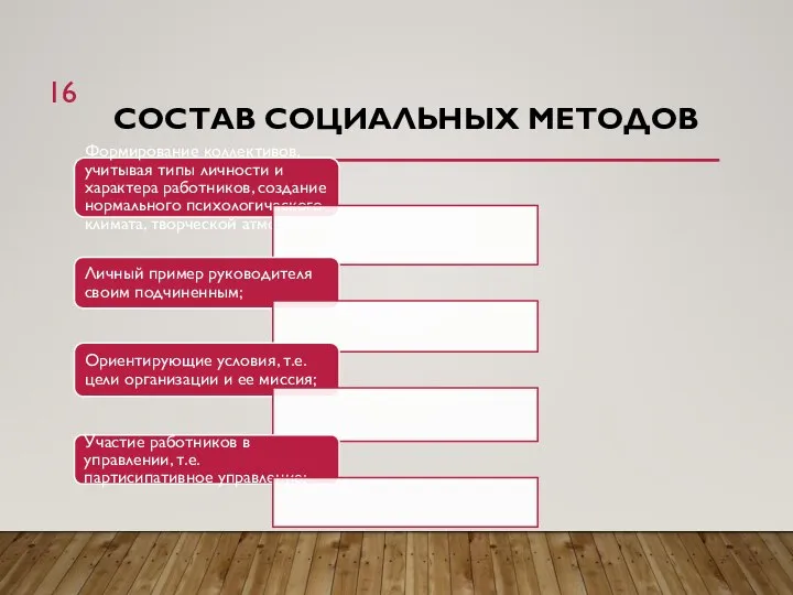 СОСТАВ СОЦИАЛЬНЫХ МЕТОДОВ Формирование коллективов, учитывая типы личности и характера работников, создание