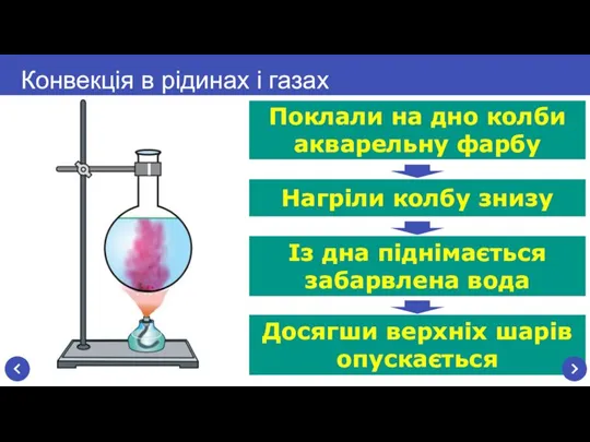 Досягши верхніх шарів опускається Із дна піднімається забарвлена вода Конвекція в рідинах