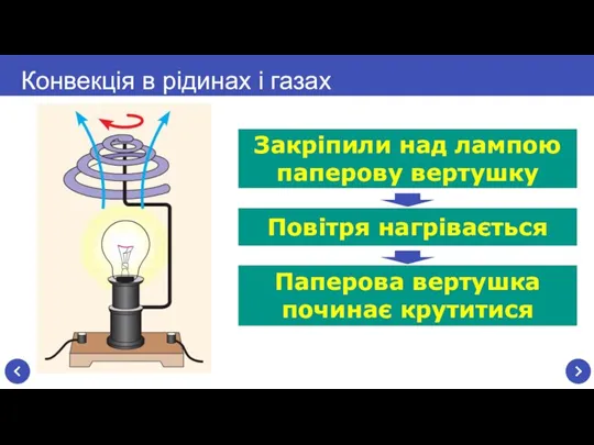 Паперова вертушка починає крутитися Конвекція в рідинах і газах Закріпили над лампою паперову вертушку Повітря нагрівається