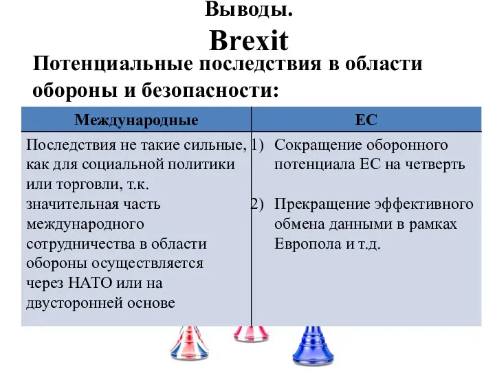 Выводы. Brexit Потенциальные последствия в области обороны и безопасности: