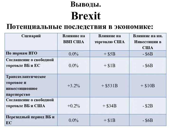 Выводы. Brexit Потенциальные последствия в экономике: