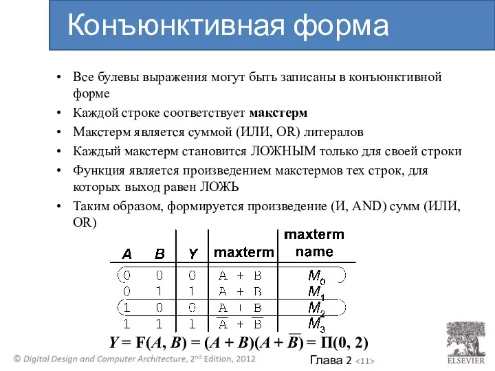 Y = F(A, B) = (A + B)(A + B) = Π(0,