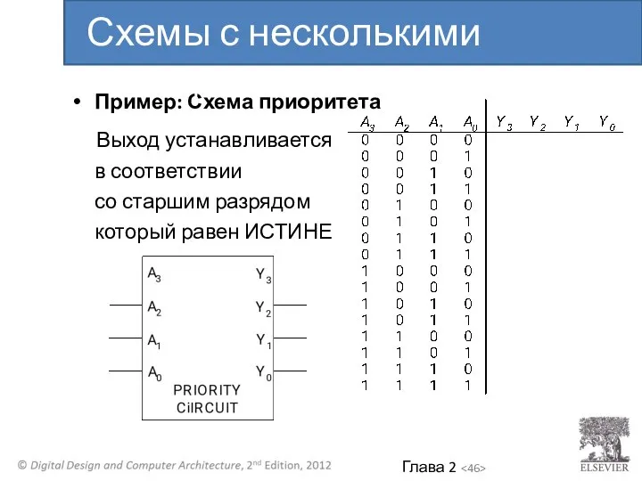 Пример: Схема приоритета Выход устанавливается в соответствии со старшим разрядом который равен