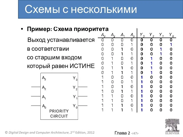 Пример: Схема приоритета Выход устанавливается в соответствии со старшим входом который равен