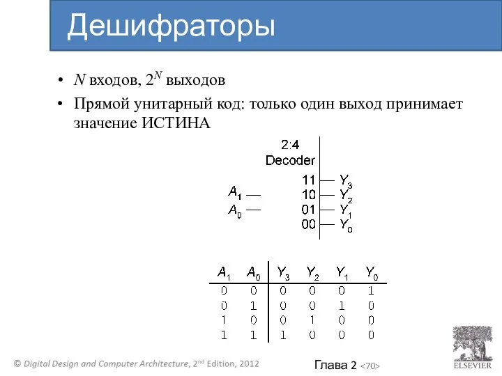 N входов, 2N выходов Прямой унитарный код: только один выход принимает значение ИСТИНА Дешифраторы