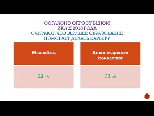 СОГЛАСНО ОПРОСУ ВЦИОМ ИЮЛЯ 2018 ГОДА СЧИТАЮТ, ЧТО ВЫСШЕЕ ОБРАЗОВАНИЕ ПОМОГАЕТ ДЕЛАТЬ КАРЬЕРУ