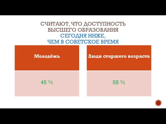 СЧИТАЮТ, ЧТО ДОСТУПНОСТЬ ВЫСШЕГО ОБРАЗОВАНИЯ СЕГОДНЯ НИЖЕ, ЧЕМ В СОВЕТСКОЕ ВРЕМЯ