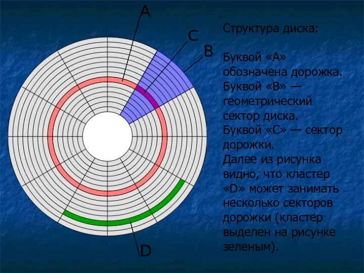 Структура диска: Буквой «А» обозначена дорожка. Буквой «В» — геометрический сектор диска.