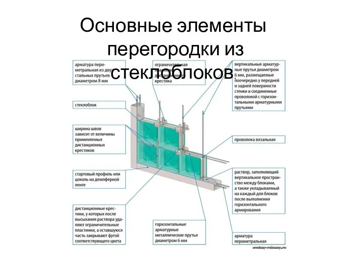 Основные элементы перегородки из стеклоблоков.