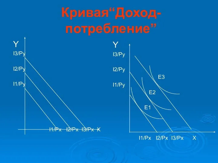 Кривая“Доход-потребление” Y I3/Py I2/Py I1/Py I1/Px I2/Px I3/Px X Y I3/Py I2/Py