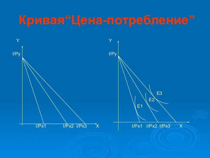 Кривая“Цена-потребление” Y I/Py I/Px1 I/Px2 I/Px3 X Y I/Py Е3 Е2 Е1 I/Px1 I/Px2 I/Px3 X