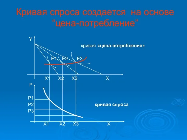 Кривая спроса создается на основе “цена-потребление” Y кривая «цена-потребление» Е1 Е2 Е3