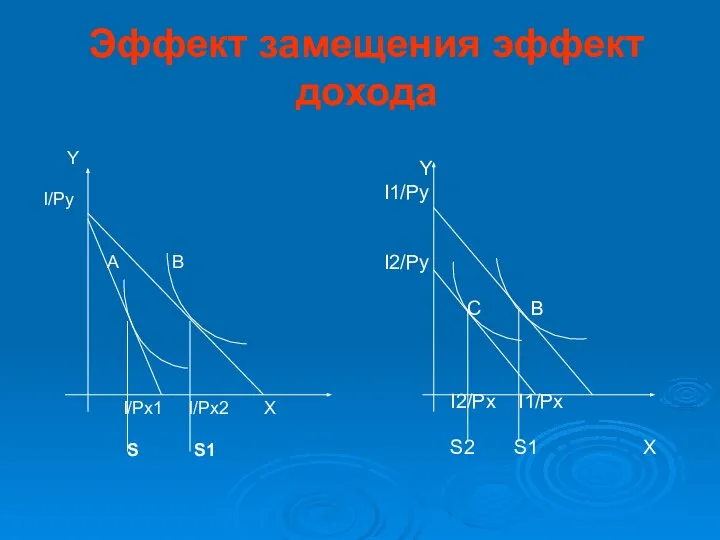 Эффект замещения эффект дохода Y I/Py A B I/Px1 I/Px2 X S