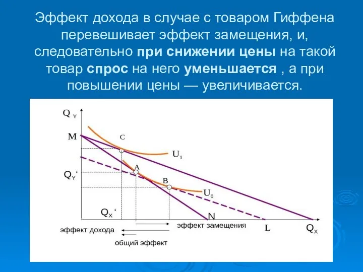 Эффект дохода в случае с товаром Гиффена перевешивает эффект замещения, и, следовательно