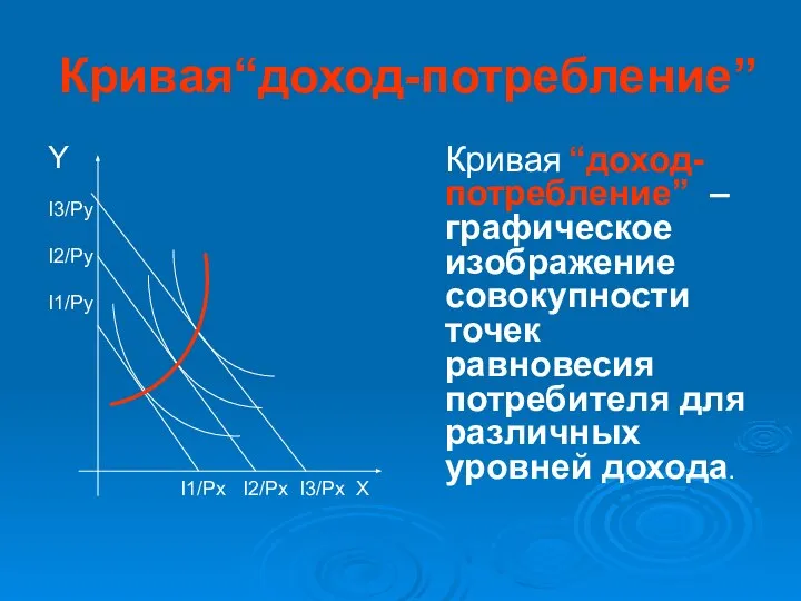 Кривая“доход-потребление” Y I3/Py I2/Py I1/Py I1/Px I2/Px I3/Px X Кривая “доход-потребление” –