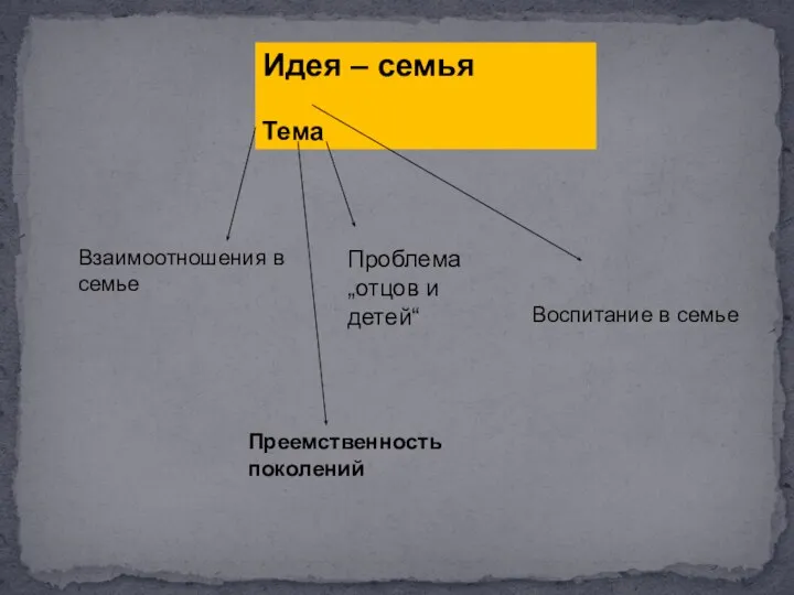 Идея – семья Тема Взаимоотношения в семье Проблема „отцов и детей“ Преемственность поколений Воспитание в семье