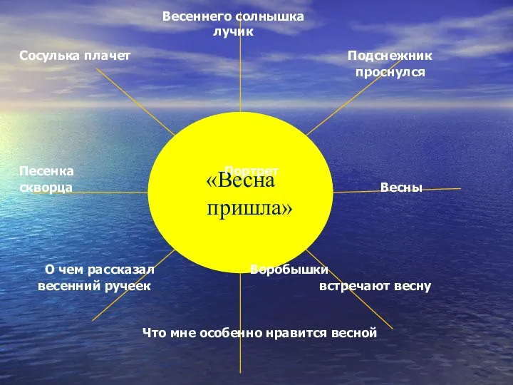 «Весна пришла» Весеннего солнышка лучик Сосулька плачет Подснежник проснулся Песенка Портрет скворца