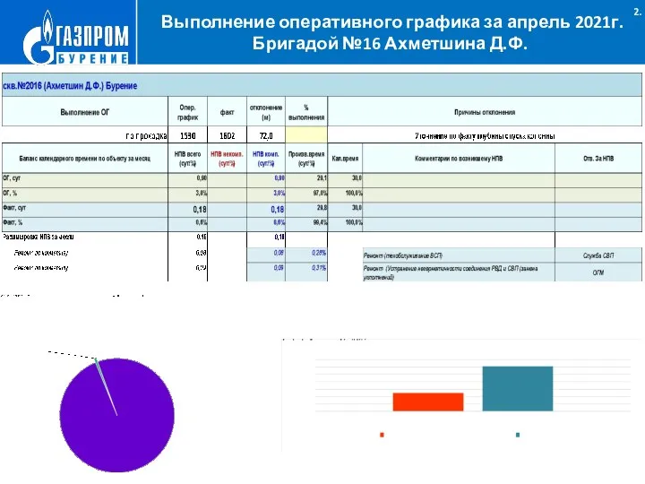 Выполнение оперативного графика за апрель 2021г. Бригадой №16 Ахметшина Д.Ф. .